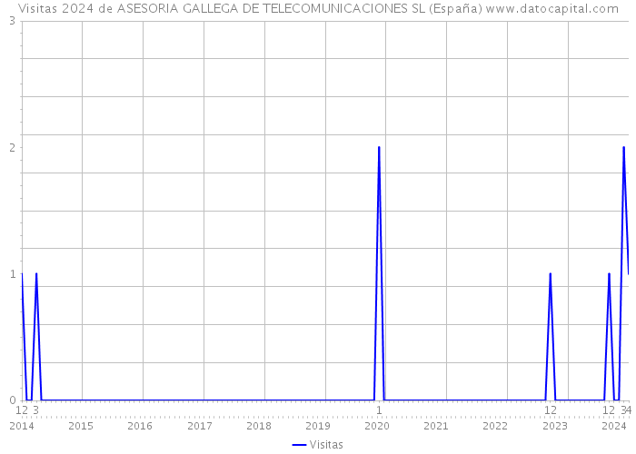 Visitas 2024 de ASESORIA GALLEGA DE TELECOMUNICACIONES SL (España) 