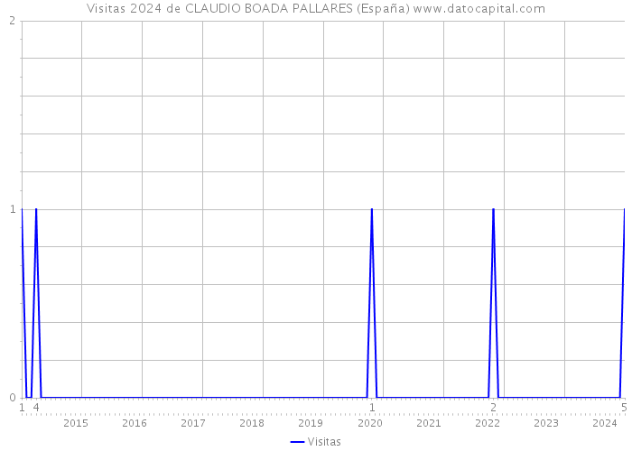 Visitas 2024 de CLAUDIO BOADA PALLARES (España) 