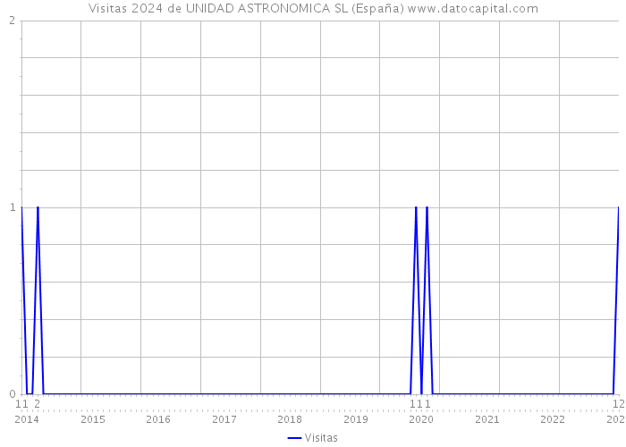Visitas 2024 de UNIDAD ASTRONOMICA SL (España) 