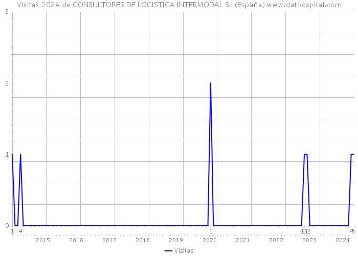 Visitas 2024 de CONSULTORES DE LOGISTICA INTERMODAL SL (España) 