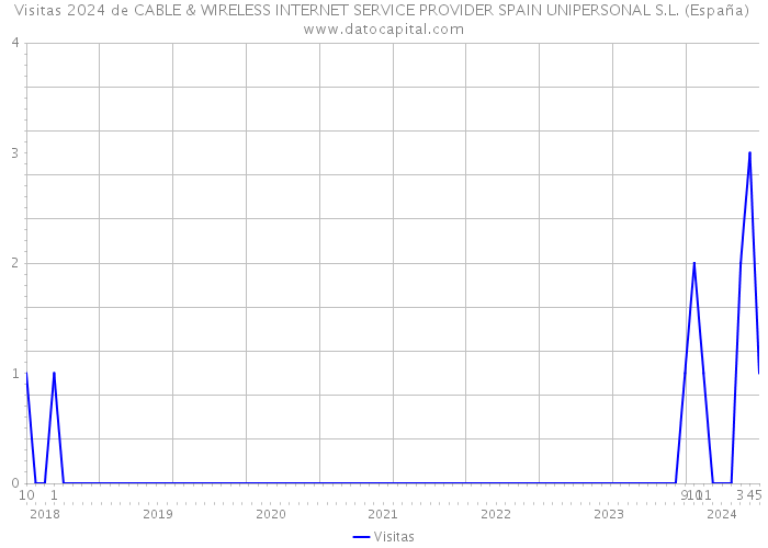 Visitas 2024 de CABLE & WIRELESS INTERNET SERVICE PROVIDER SPAIN UNIPERSONAL S.L. (España) 