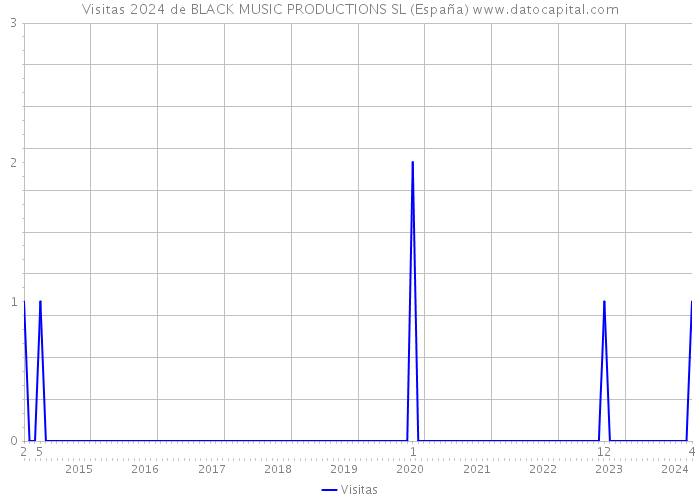 Visitas 2024 de BLACK MUSIC PRODUCTIONS SL (España) 