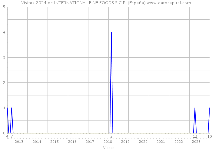 Visitas 2024 de INTERNATIONAL FINE FOODS S.C.P. (España) 