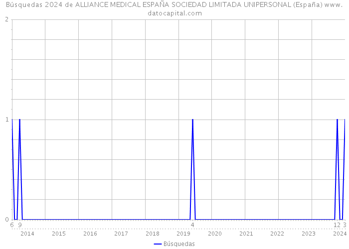 Búsquedas 2024 de ALLIANCE MEDICAL ESPAÑA SOCIEDAD LIMITADA UNIPERSONAL (España) 