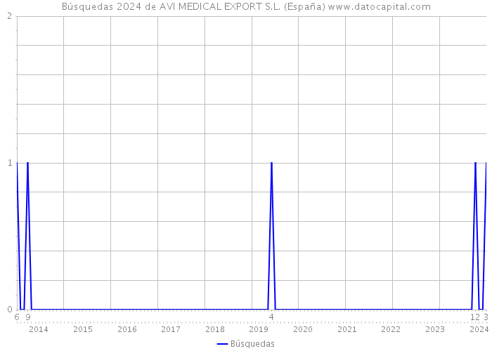 Búsquedas 2024 de AVI MEDICAL EXPORT S.L. (España) 