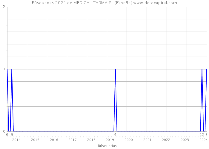 Búsquedas 2024 de MEDICAL TARMA SL (España) 