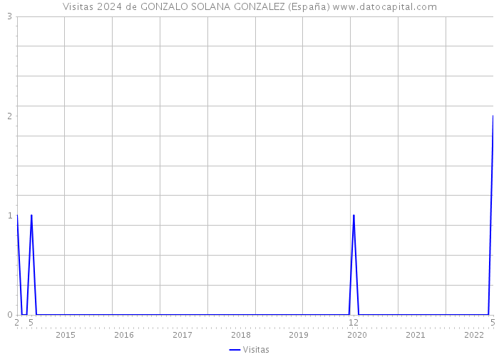 Visitas 2024 de GONZALO SOLANA GONZALEZ (España) 