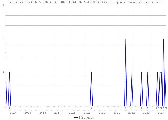 Búsquedas 2024 de MEDICAL ADMINISTRADORES ASOCIADOS SL (España) 