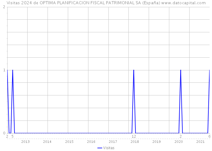 Visitas 2024 de OPTIMA PLANIFICACION FISCAL PATRIMONIAL SA (España) 