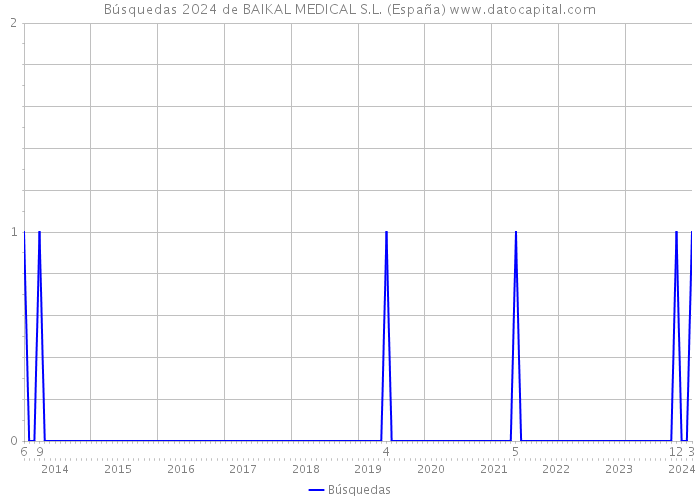 Búsquedas 2024 de BAIKAL MEDICAL S.L. (España) 