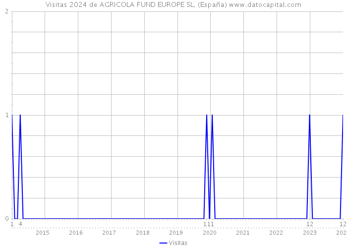 Visitas 2024 de AGRICOLA FUND EUROPE SL. (España) 