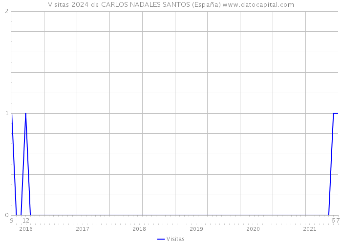 Visitas 2024 de CARLOS NADALES SANTOS (España) 