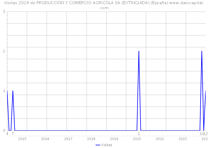 Visitas 2024 de PRODUCCION Y COMERCIO AGRICOLA SA (EXTINGUIDA) (España) 