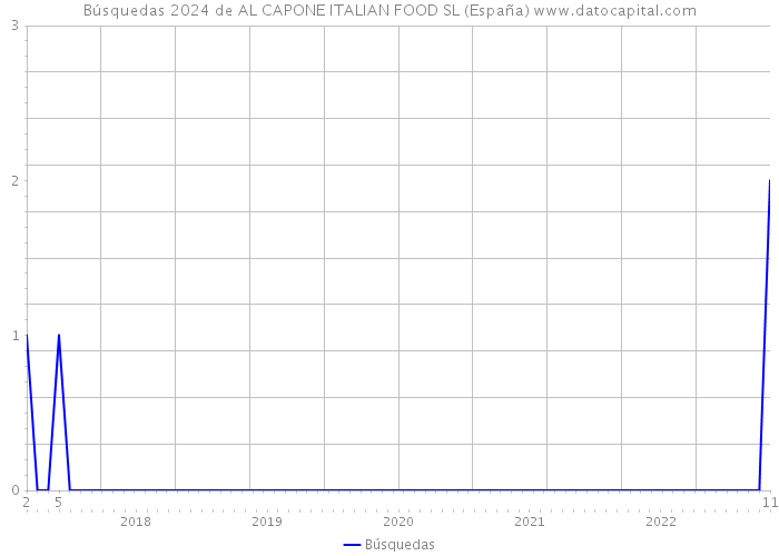 Búsquedas 2024 de AL CAPONE ITALIAN FOOD SL (España) 