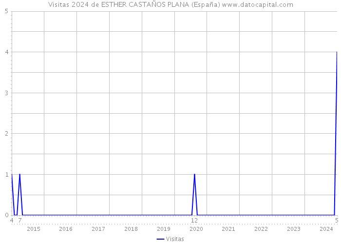 Visitas 2024 de ESTHER CASTAÑOS PLANA (España) 