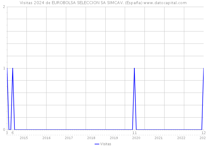 Visitas 2024 de EUROBOLSA SELECCION SA SIMCAV. (España) 