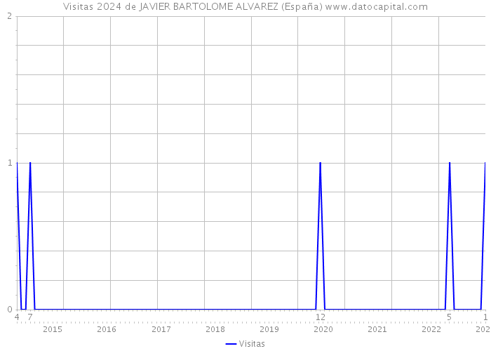 Visitas 2024 de JAVIER BARTOLOME ALVAREZ (España) 