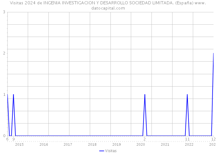 Visitas 2024 de INGENIA INVESTIGACION Y DESARROLLO SOCIEDAD LIMITADA. (España) 
