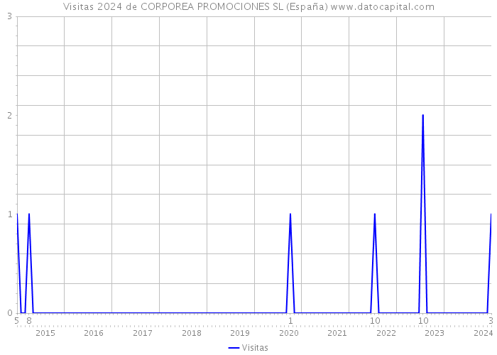 Visitas 2024 de CORPOREA PROMOCIONES SL (España) 