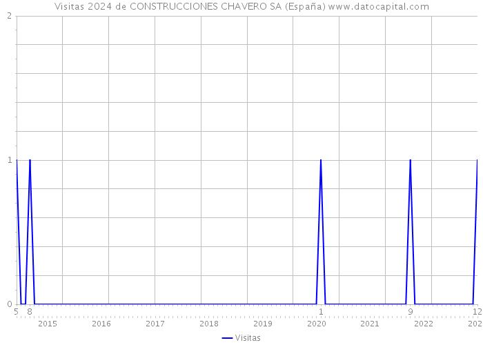 Visitas 2024 de CONSTRUCCIONES CHAVERO SA (España) 