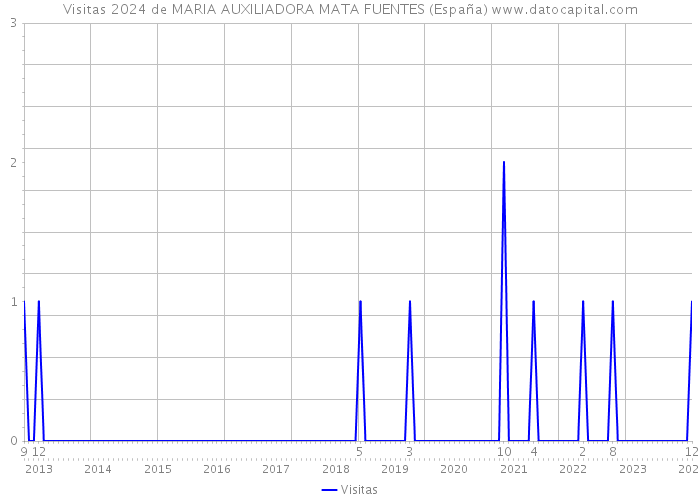 Visitas 2024 de MARIA AUXILIADORA MATA FUENTES (España) 
