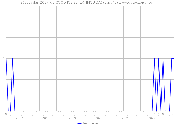 Búsquedas 2024 de GOOD JOB SL (EXTINGUIDA) (España) 