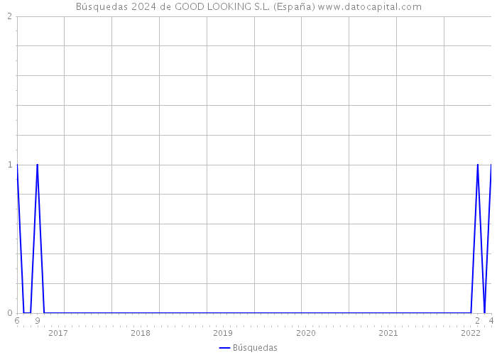 Búsquedas 2024 de GOOD LOOKING S.L. (España) 