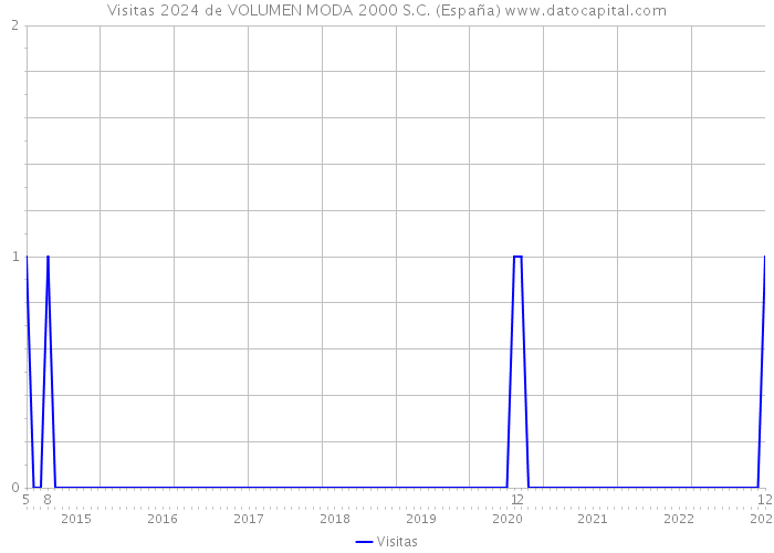 Visitas 2024 de VOLUMEN MODA 2000 S.C. (España) 