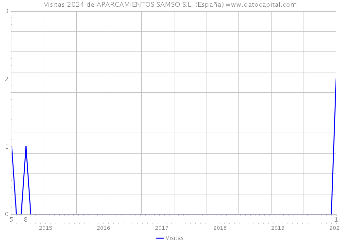 Visitas 2024 de APARCAMIENTOS SAMSO S.L. (España) 