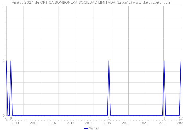 Visitas 2024 de OPTICA BOMBONERA SOCIEDAD LIMITADA (España) 