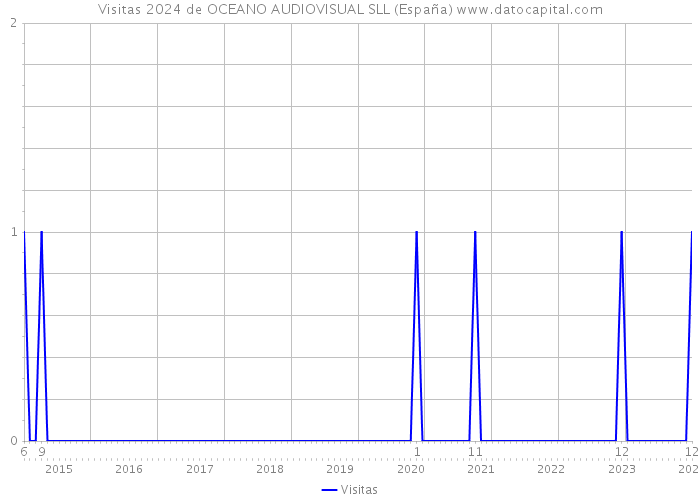 Visitas 2024 de OCEANO AUDIOVISUAL SLL (España) 