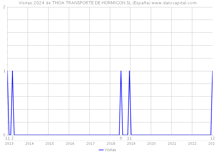 Visitas 2024 de THOA TRANSPORTE DE HORMIGON SL (España) 