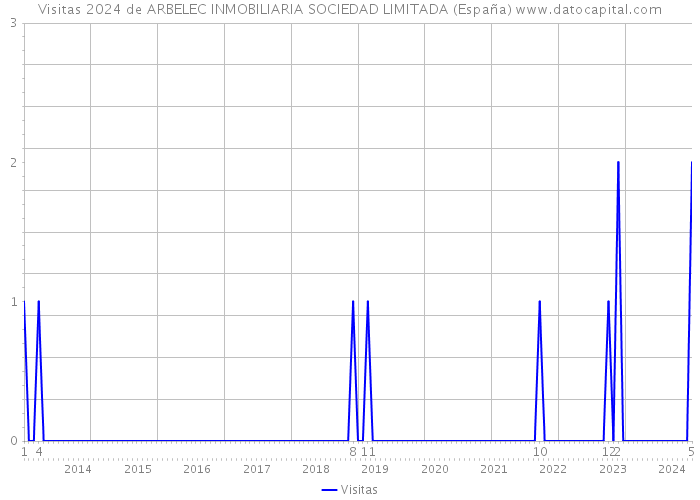 Visitas 2024 de ARBELEC INMOBILIARIA SOCIEDAD LIMITADA (España) 