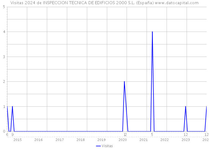 Visitas 2024 de INSPECCION TECNICA DE EDIFICIOS 2000 S.L. (España) 