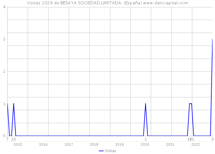 Visitas 2024 de BESAYA SOCIEDAD LIMITADA. (España) 