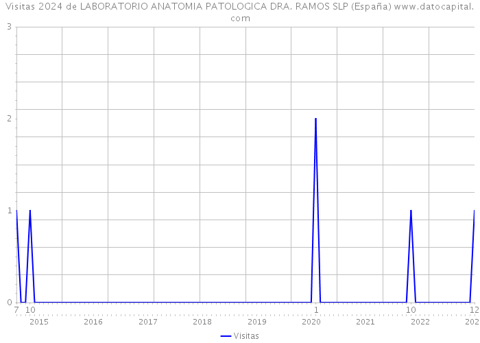 Visitas 2024 de LABORATORIO ANATOMIA PATOLOGICA DRA. RAMOS SLP (España) 
