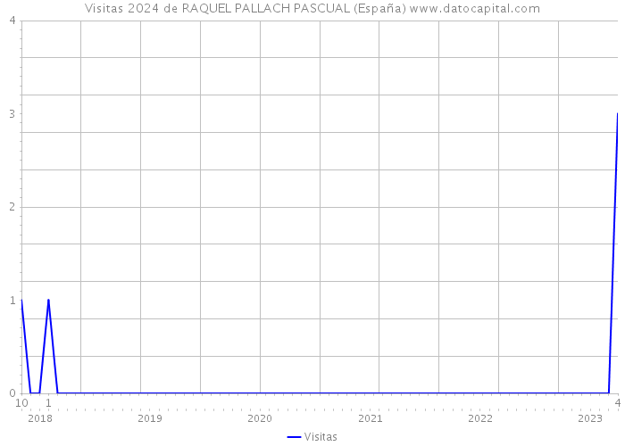 Visitas 2024 de RAQUEL PALLACH PASCUAL (España) 