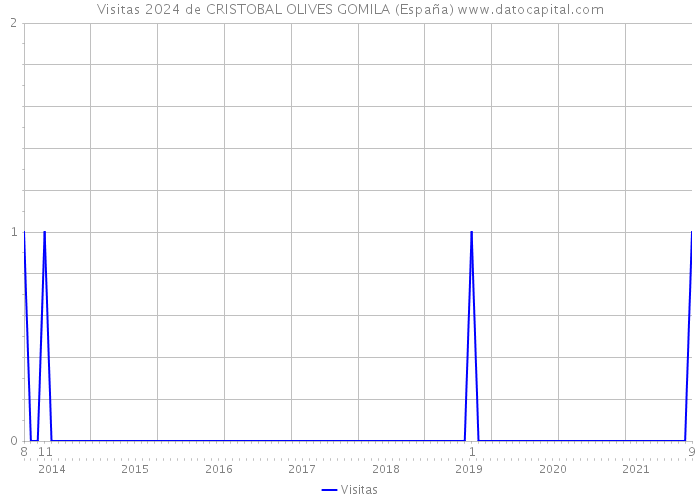 Visitas 2024 de CRISTOBAL OLIVES GOMILA (España) 