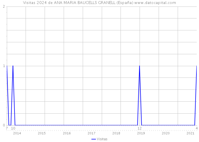 Visitas 2024 de ANA MARIA BAUCELLS GRANELL (España) 
