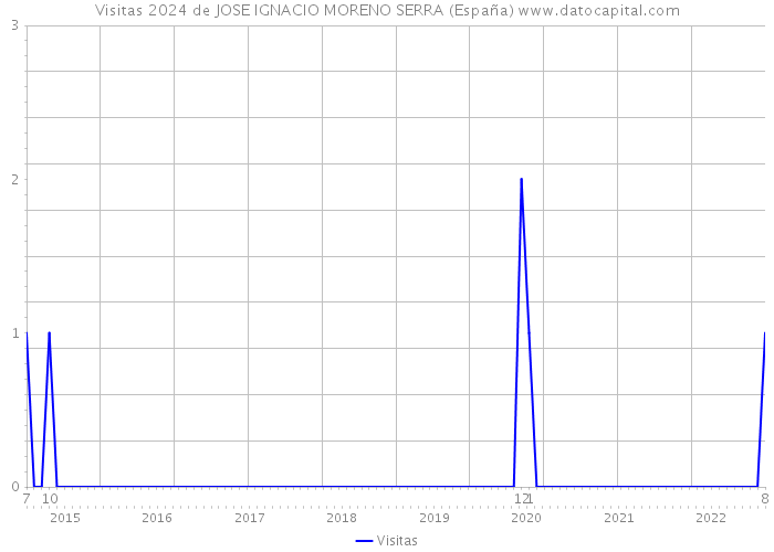Visitas 2024 de JOSE IGNACIO MORENO SERRA (España) 