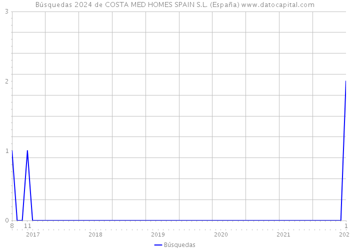 Búsquedas 2024 de COSTA MED HOMES SPAIN S.L. (España) 