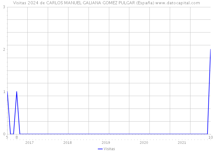 Visitas 2024 de CARLOS MANUEL GALIANA GOMEZ PULGAR (España) 