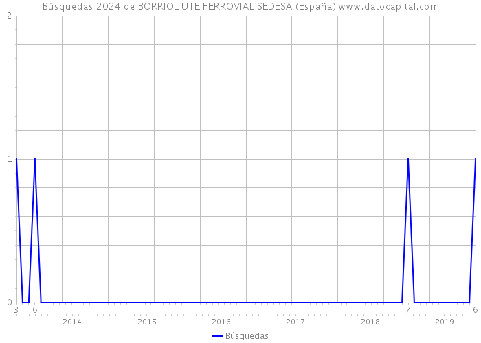 Búsquedas 2024 de BORRIOL UTE FERROVIAL SEDESA (España) 