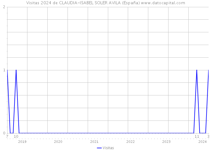 Visitas 2024 de CLAUDIA-ISABEL SOLER AVILA (España) 