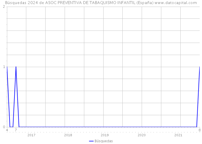 Búsquedas 2024 de ASOC PREVENTIVA DE TABAQUISMO INFANTIL (España) 