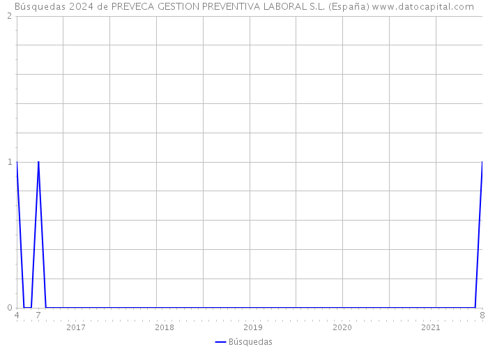Búsquedas 2024 de PREVECA GESTION PREVENTIVA LABORAL S.L. (España) 