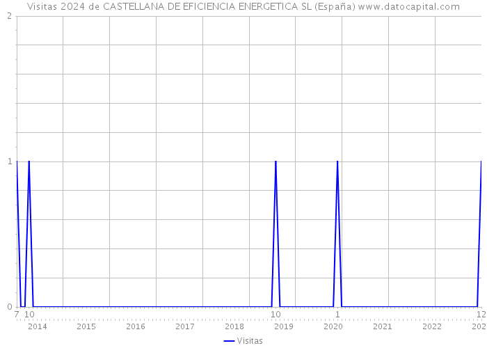 Visitas 2024 de CASTELLANA DE EFICIENCIA ENERGETICA SL (España) 