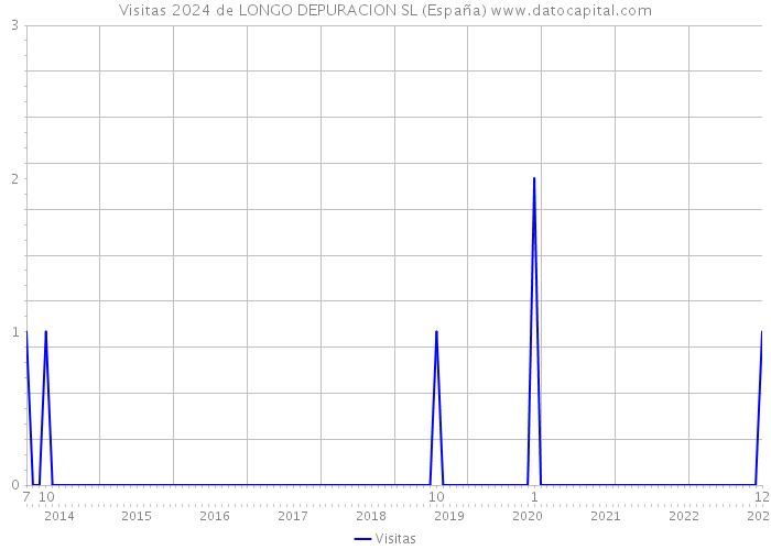 Visitas 2024 de LONGO DEPURACION SL (España) 