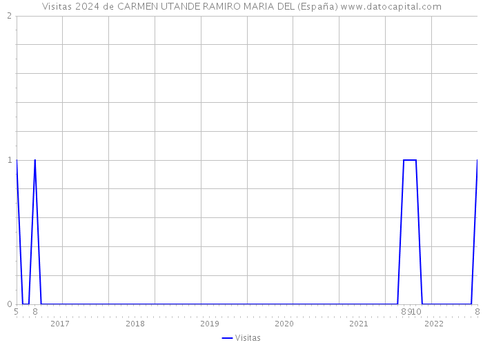 Visitas 2024 de CARMEN UTANDE RAMIRO MARIA DEL (España) 