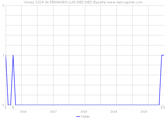 Visitas 2024 de FERNANDO LUIS DIEZ DIEZ (España) 